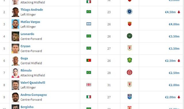 华体会官网-德转更新中超身价：海港总价最高 奥斯卡个人第一